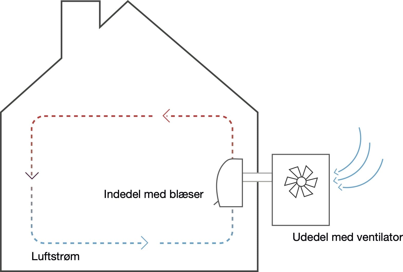 Forklaring af en luft luft varmepumpe i Svendborg og Rudkøbing